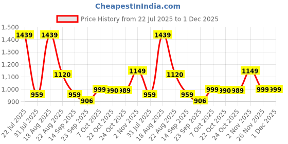 myntra.com Campus Malore Women Running Non-Marking Sports Shoes campus Price History Graph from 22 Jul 2025 to 1 Dec 2025