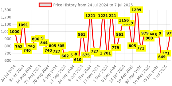 myntra.com Campus Mateo Men Mesh Running Breathability Shoes campus Price History Graph from 24 Jul 2024 to 7 Jul 2025