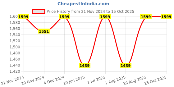 myntra.com Campus Men ALEX Mesh Running Shoes campus Price History Graph from 21 Nov 2024 to 14 Oct 2025