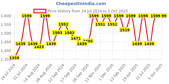 myntra.com Campus Men Alex Running Shoes campus Price History Graph from 24 Jul 2024 to 5 Oct 2025