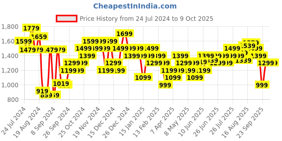 myntra.com Campus Men ANEMIC Mesh Running Shoes campus Price History Graph from 24 Jul 2024 to 8 Oct 2025