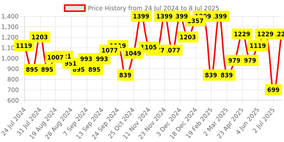 myntra.com Campus Men ARIES Mesh Running Non-Marking Shoes campus Price History Graph from 24 Jul 2024 to 8 Jul 2025
