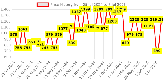 myntra.com Campus Men Aries Mesh Running Shoes campus Price History Graph from 25 Jul 2024 to 7 Jul 2025
