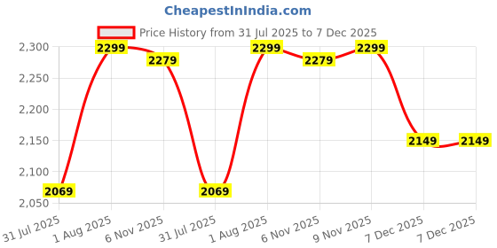 myntra.com Campus Men Astral Gents Colourblocked Sneakers campus Price History Graph from 31 Jul 2025 to 7 Dec 2025