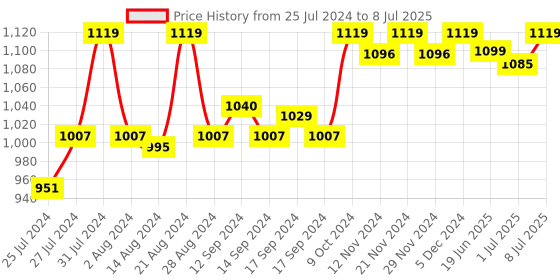 myntra.com Campus Men AUSTEN Mesh Running Non-Marking Shoes campus Price History Graph from 25 Jul 2024 to 8 Jul 2025