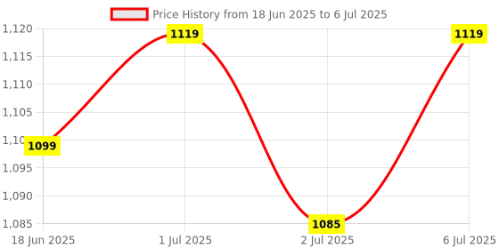 myntra.com Campus Men AUSTEN Mesh Running Non-Marking Shoes campus Price History Graph from 18 Jun 2025 to 6 Jul 2025