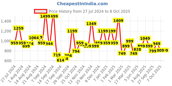myntra.com Campus Men AWAKE Mesh Running Shoes campus Price History Graph from 27 Jul 2024 to 8 Oct 2025