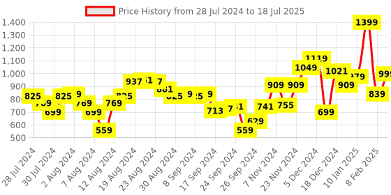 myntra.com Campus Men BAMBOO Mesh Non-Marking Running Shoes campus Price History Graph from 28 Jul 2024 to 18 Jul 2025