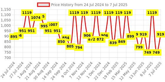myntra.com Campus Men Beige Mesh Running Shoes campus Price History Graph from 24 Jul 2024 to 7 Jul 2025