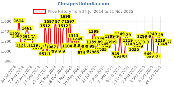 myntra.com Campus Men Black & Blue Flying Fury Woven Design Running Shoes campus Price History Graph from 24 Jul 2024 to 20 Nov 2025