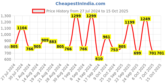 myntra.com Campus Men Black & Blue Mesh Running Shoes campus Price History Graph from 27 Jul 2024 to 15 Oct 2025