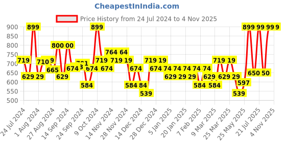 myntra.com Campus Men Black & Blue Printed Sports Sandals campus Price History Graph from 24 Jul 2024 to 2 Nov 2025