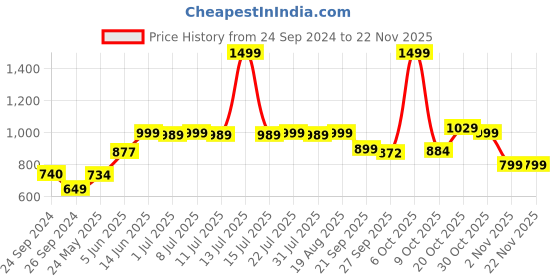 myntra.com Campus Men Black & Fluorescent Green Woven Design Running Shoes campus Price History Graph from 24 Sep 2024 to 22 Nov 2025