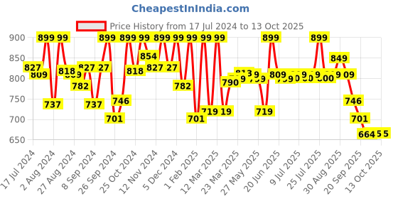 myntra.com Campus Men Black & Gold-Toned Mesh Wells Running Shoes campus Price History Graph from 17 Jul 2024 to 12 Oct 2025