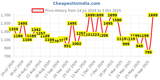 myntra.com Campus Men Black & Grey Mesh Running Shoes campus Price History Graph from 24 Jul 2024 to 3 Oct 2025