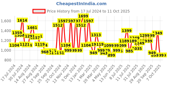 myntra.com Campus Men Black & Orange Flying Fury Woven Design Running Shoes campus Price History Graph from 17 Jul 2024 to 10 Oct 2025