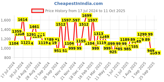 myntra.com Campus Men Black & Red Flying Fury Woven Design Running Shoes campus Price History Graph from 17 Jul 2024 to 8 Oct 2025