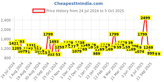 myntra.com Campus Men Black & Red Mesh Running Shoes campus Price History Graph from 24 Jul 2024 to 4 Oct 2025