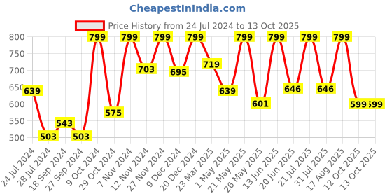 myntra.com Campus Men Black & Red Printed Sliders campus Price History Graph from 24 Jul 2024 to 13 Oct 2025