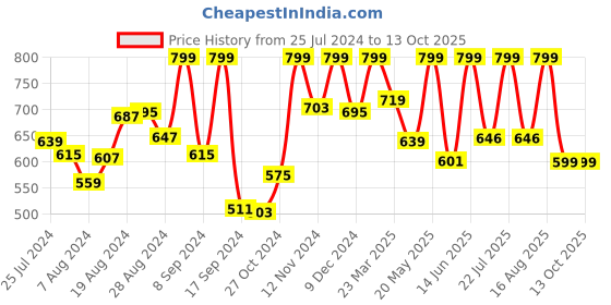 myntra.com Campus Men Black & Red Printed Sliders campus Price History Graph from 25 Jul 2024 to 13 Oct 2025