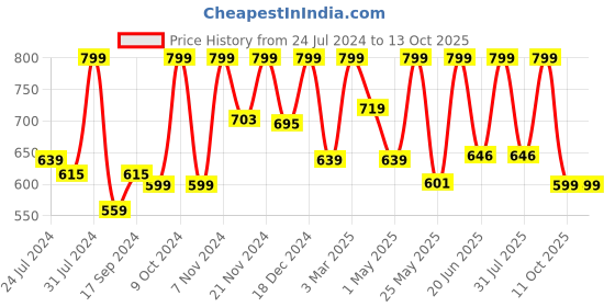 myntra.com Campus Men Black & Red Printed Sliders campus Price History Graph from 24 Jul 2024 to 13 Oct 2025