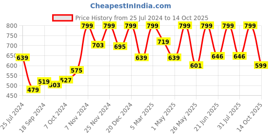 myntra.com Campus Men Black & Red Printed Sliders campus Price History Graph from 25 Jul 2024 to 14 Oct 2025