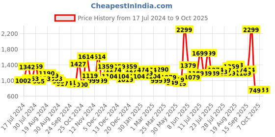 myntra.com Campus Men Black & Red Running Shoes campus Price History Graph from 17 Jul 2024 to 9 Oct 2025