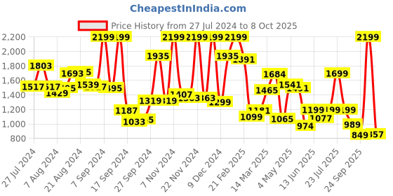 myntra.com Campus Men Black & Red Running Shoes campus Price History Graph from 27 Jul 2024 to 3 Oct 2025