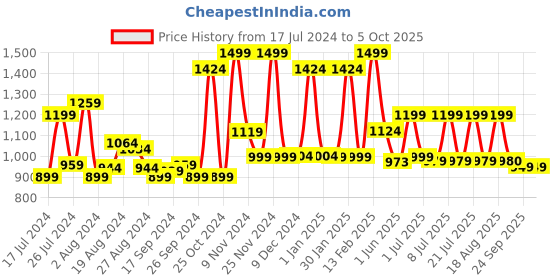 myntra.com Campus Men Black & Yellow Mesh Running Shoes campus Price History Graph from 17 Jul 2024 to 4 Oct 2025