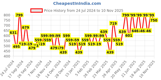 myntra.com Campus Men Black & Yellow Printed Sliders campus Price History Graph from 24 Jul 2024 to 10 Nov 2025