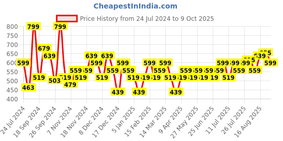 myntra.com Campus Men Black & Yellow Printed Sliders campus Price History Graph from 24 Jul 2024 to 9 Oct 2025