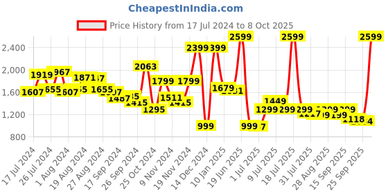 myntra.com Campus Men Black Mesh Marking Lace-up Running Shoes campus Price History Graph from 17 Jul 2024 to 8 Oct 2025