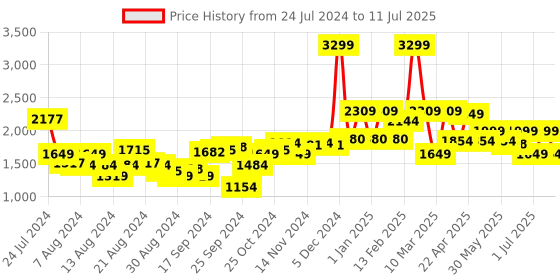 myntra.com Campus Men Black Mesh Radium Running Shoes campus Price History Graph from 24 Jul 2024 to 11 Jul 2025
