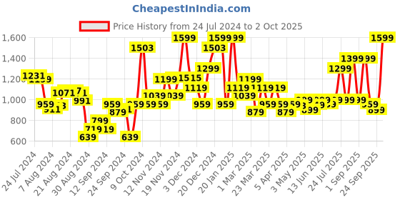 myntra.com Campus Men Black Mesh Road Running Shoes campus Price History Graph from 24 Jul 2024 to 2 Oct 2025