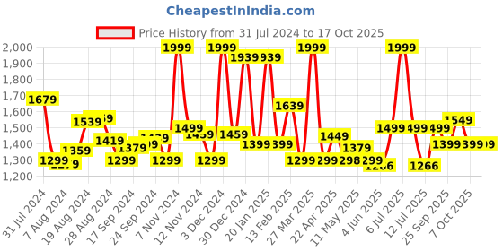 myntra.com Campus Men Black Mesh Road Running Shoes campus Price History Graph from 31 Jul 2024 to 17 Oct 2025