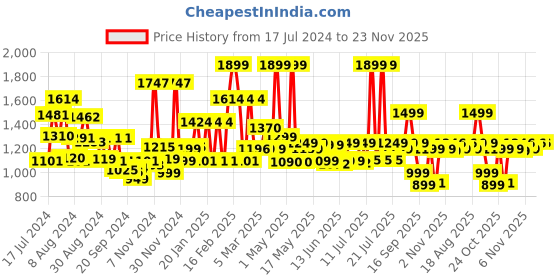 myntra.com Campus Men Black Mesh Running Shoes campus Price History Graph from 17 Jul 2024 to 22 Nov 2025