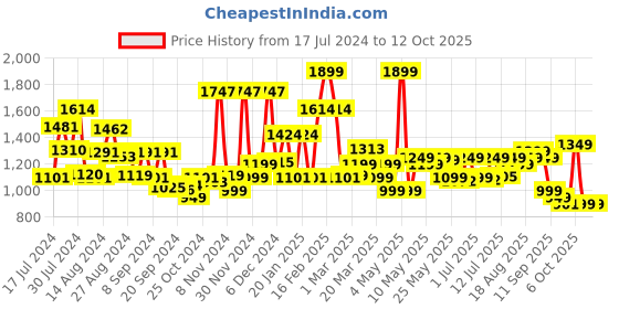myntra.com Campus Men Black Mesh Running Shoes campus Price History Graph from 17 Jul 2024 to 12 Oct 2025