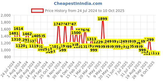 myntra.com Campus Men Black Mesh Running Shoes campus Price History Graph from 24 Jul 2024 to 9 Oct 2025