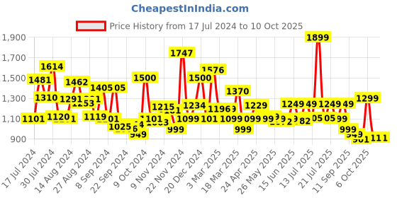 myntra.com Campus Men Black Mesh Running Shoes campus Price History Graph from 17 Jul 2024 to 9 Oct 2025
