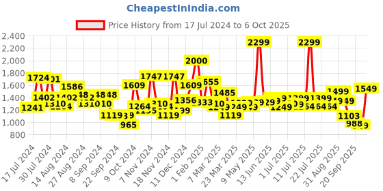 myntra.com Campus Men Black Mesh Running Shoes campus Price History Graph from 17 Jul 2024 to 4 Oct 2025