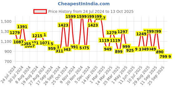 myntra.com Campus Men Black Mesh Running Shoes campus Price History Graph from 24 Jul 2024 to 12 Oct 2025