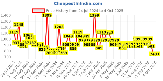 myntra.com Campus Men Black Mesh Running Shoes campus Price History Graph from 24 Jul 2024 to 4 Oct 2025
