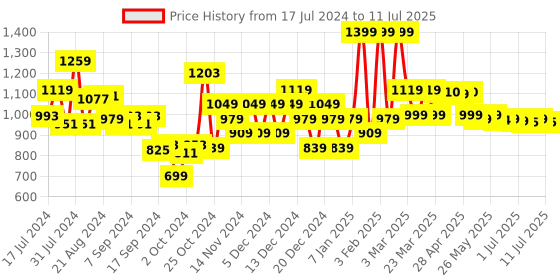 myntra.com Campus Men Black Mesh Running Shoes campus Price History Graph from 17 Jul 2024 to 11 Jul 2025