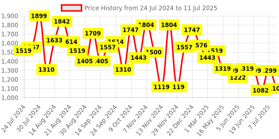 myntra.com Campus Men Black Mesh Running Shoes campus Price History Graph from 24 Jul 2024 to 11 Jul 2025