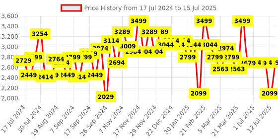 myntra.com Campus Men Black Mesh Running Shoes campus Price History Graph from 17 Jul 2024 to 15 Jul 2025