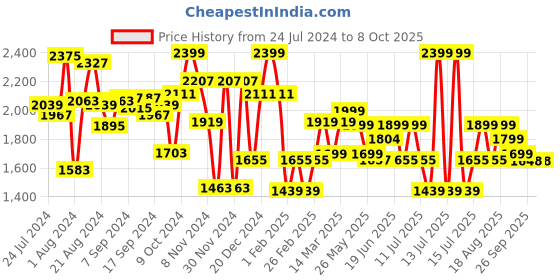 myntra.com Campus Men Black Mesh Running Shoes campus Price History Graph from 24 Jul 2024 to 7 Oct 2025