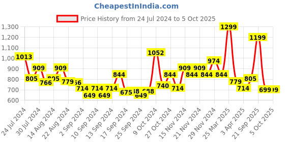 myntra.com Campus Men Black Mesh Running Shoes campus Price History Graph from 24 Jul 2024 to 4 Oct 2025