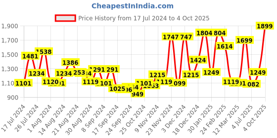 myntra.com Campus Men Black Mesh Running Shoes campus Price History Graph from 17 Jul 2024 to 4 Oct 2025