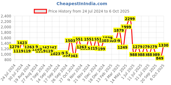 myntra.com Campus Men Black Mesh Running Shoes campus Price History Graph from 24 Jul 2024 to 6 Oct 2025