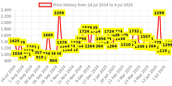 myntra.com Campus Men Black Mesh Running Shoes campus Price History Graph from 24 Jul 2024 to 9 Jul 2025